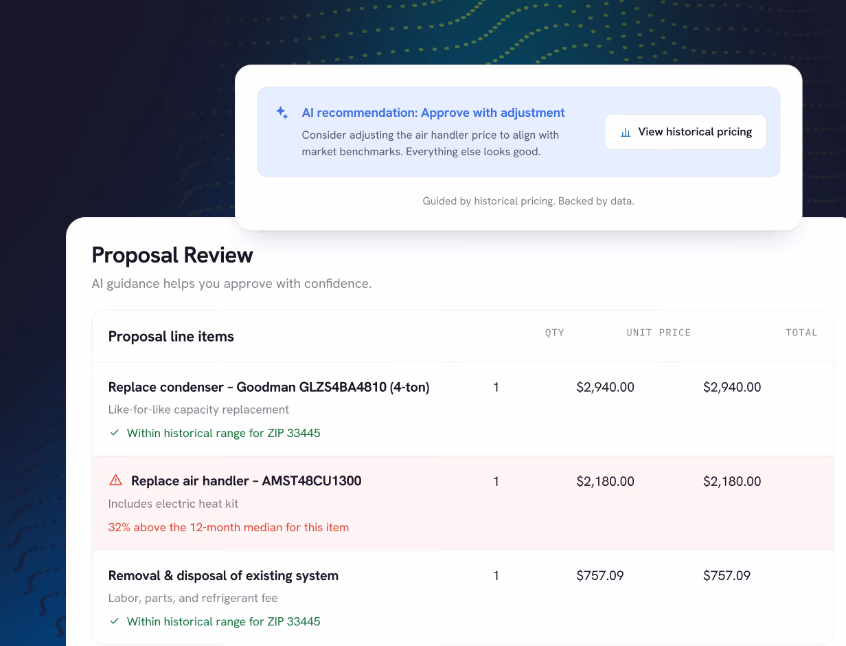 Screenshot of a proposal review interface showing AI recommendation to approve with adjustment for air handler price based on market benchmarks, with an option to view historical pricing. The proposal line items include: Replace condenser – Goodman GLZS4BA4810 (4-ton), quantity one, priced at $2,940, flagged within historical range for ZIP 33445; Replace air handler – AMST48CU1300, quantity one, priced at $2,180, marked 32% above the 12-month median; and Removal & disposal of existing system, quantity one, priced at $757.09, also within historical range for ZIP 33445.