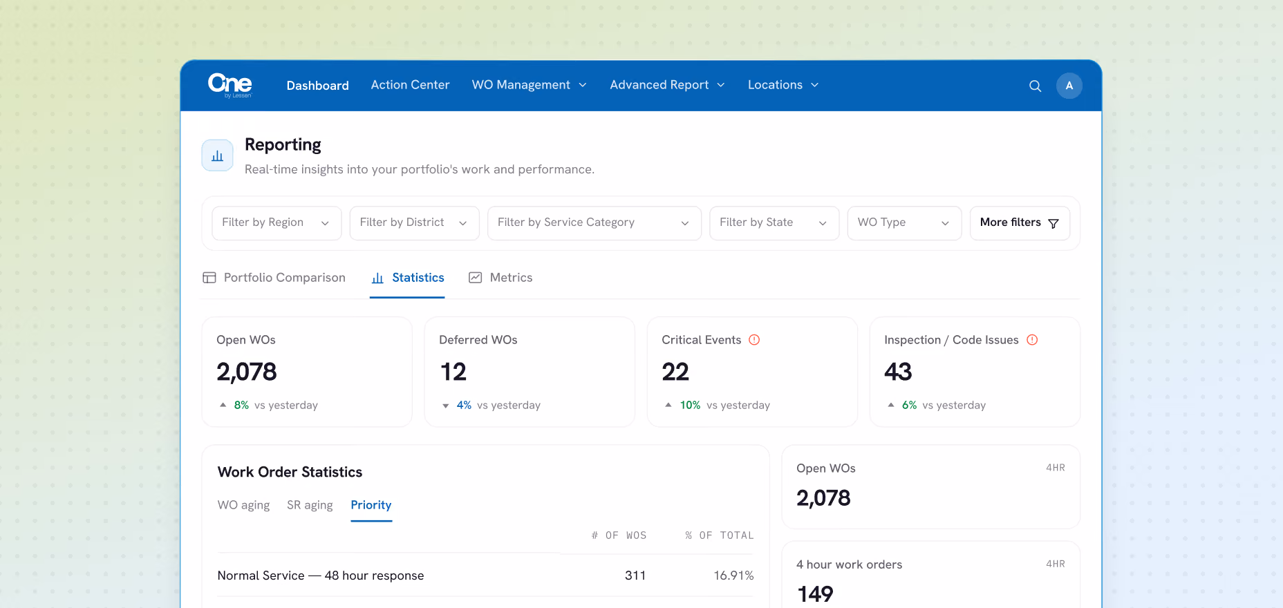 Dashboard screen showing a reporting interface with real-time portfolio work insights including sections for open work orders, deferred work orders, critical events, and inspection/code issues, with filters for region, district, service category, and state, plus tabs for portfolio comparison, statistics, and metrics.