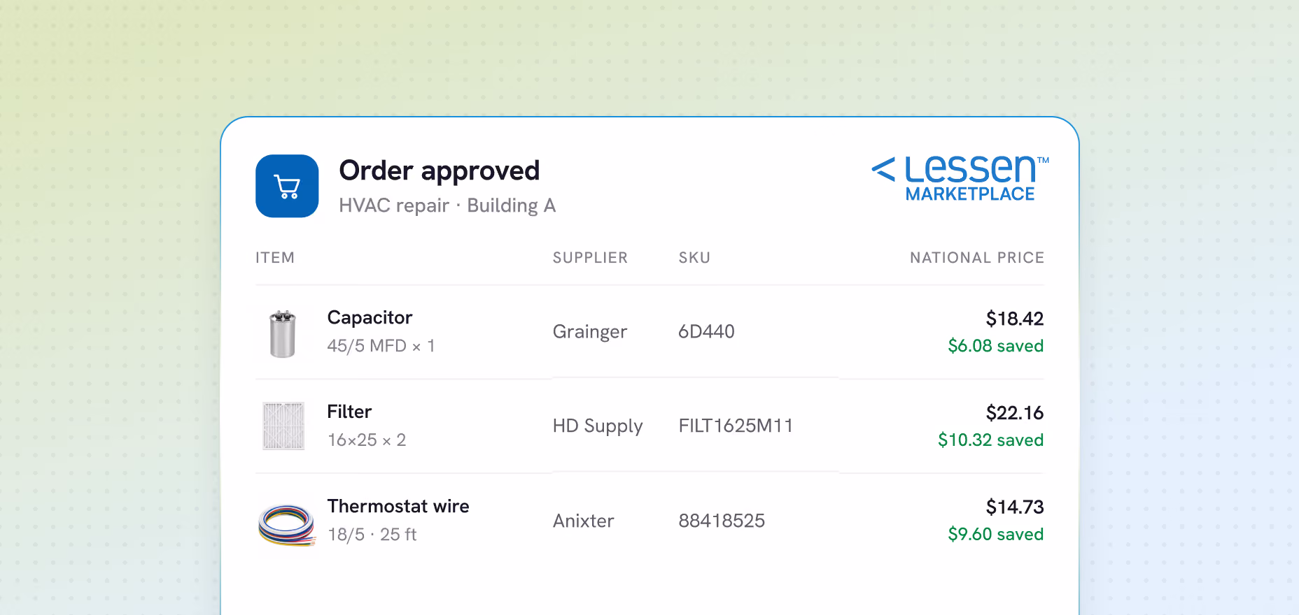 Order approved for HVAC repair at Building A via Lessen Marketplace showing three items: Capacitor from Grainger, SKU 6D440, priced $18.42 with $6.08 saved; Filter from HD Supply, SKU FILT1625M11, priced $22.16 with $10.32 saved; Thermostat wire from Anixter, SKU 88418525, priced $14.73 with $9.60 saved.