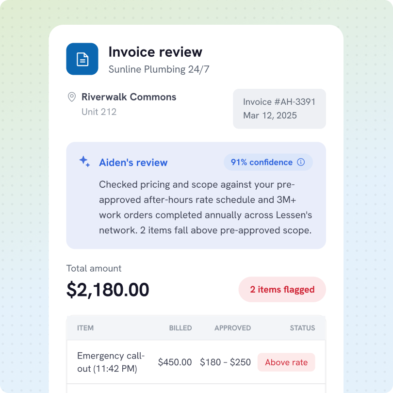 Invoice review for Sunline Plumbing 24/7 at Riverwalk Commons Unit 212, invoice #AH-3391 dated Mar 12, 2025. Aiden's review shows 91% confidence, noting pricing and scope checked against pre-approved after-hours rate and 3M+ annual work orders, with 2 items above pre-approved scope. Total amount is $2,180.00 with 2 items flagged. One item, Emergency call-out at 11:42 PM, was billed $450.00 but approved rate is $180-$250, flagged as above rate.