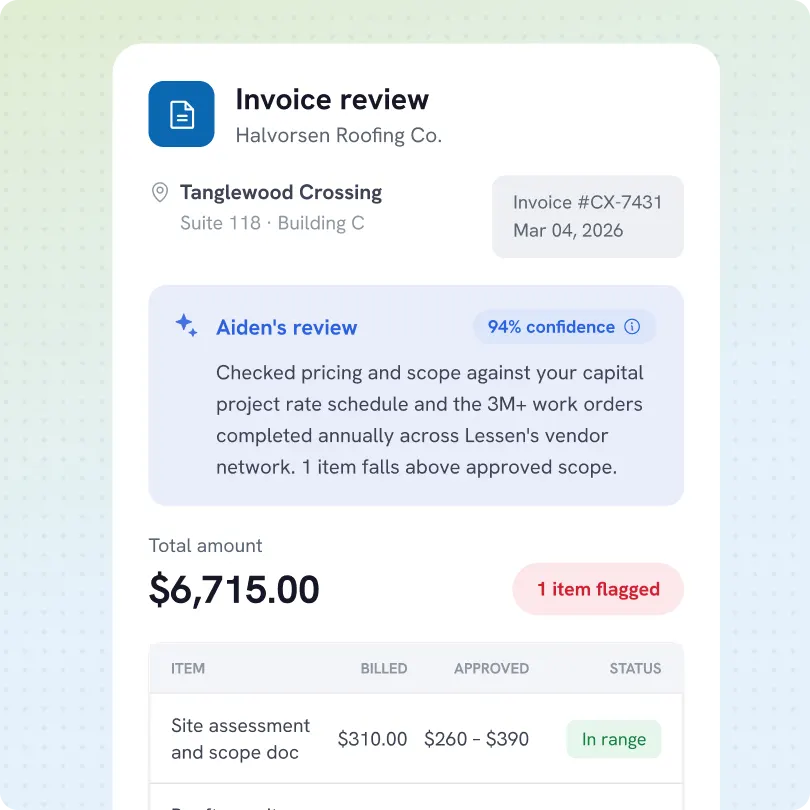 Invoice review for Halvorsen Roofing Co. at Tanglewood Crossing, Suite 118, Building C. Invoice #CX-7431 dated March 4, 2026. Aiden's review shows 94% confidence, noting one item falls above approved scope after checking pricing and scope against capital project rate schedule and 3M+ annual work orders in Lessen's vendor network. Total amount $6,715.00 with 1 item flagged. Table lists billed and approved amounts with status for items, such as site assessment and scope doc billed at $310, approved range $260 to $390, status in range.