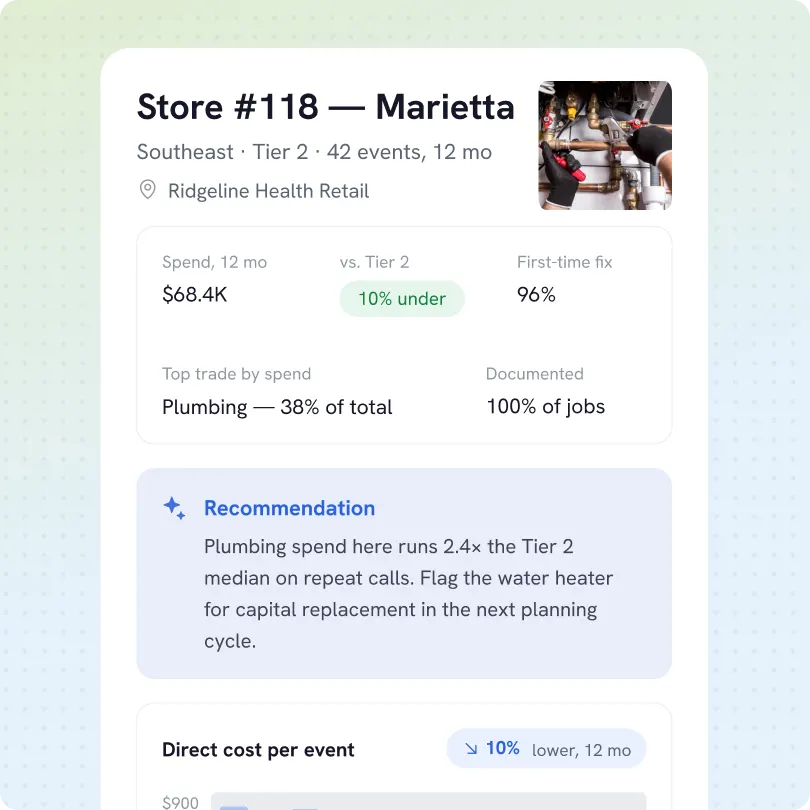 Store #118 Marietta report showing Southeast Tier 2 with 42 events over 12 months at Ridgeline Health Retail, spending $68.4K, 10% under Tier 2 median, 96% first-time fix rate, plumbing is top trade at 38% of total spend, and 100% of jobs documented. Recommendation highlights plumbing spend is 2.4 times Tier 2 median on repeat calls and suggests flagging water heater for capital replacement in the next planning cycle.
