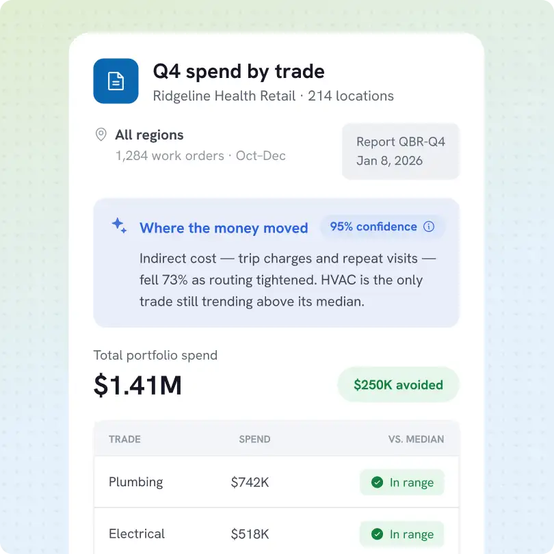 Q4 spend by trade report for Ridgeline Health Retail with 214 locations, covering all regions and 1,284 work orders from October to December. The report highlights indirect cost reductions and HVAC as the only trade trending above its median. Total portfolio spend is $1.41M with $250K avoided. Spend details by trade: Plumbing $742K and Electrical $518K, both in range compared to median.