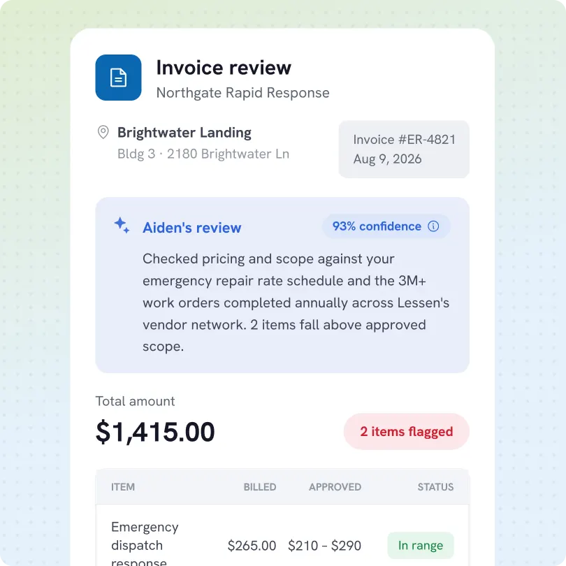 Invoice review from Northgate Rapid Response for Brightwater Landing, Bldg 3 at 2180 Brightwater Ln, invoice #ER-4821 dated Aug 9, 2026. Aiden's review with 93% confidence states pricing checked against emergency repair rate schedule and 3M+ annual work orders in Lessen's vendor network; 2 items exceed approved scope. Total amount $1,415.00 with 2 items flagged. A table lists items with billed, approved amounts, and status. Emergency dispatch response billed $265.00, approved $210-$290, status In range.