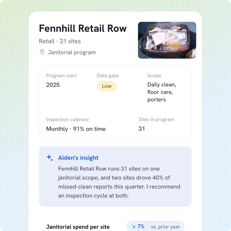 Dashboard screen showing janitorial program details for Fennhill Retail Row with 31 retail sites, starting in 2025, low data gaps, monthly inspections 91% on time, daily clean and floor care services, and a note recommending inspection cycles for two sites driving 40% of missed-clean reports.