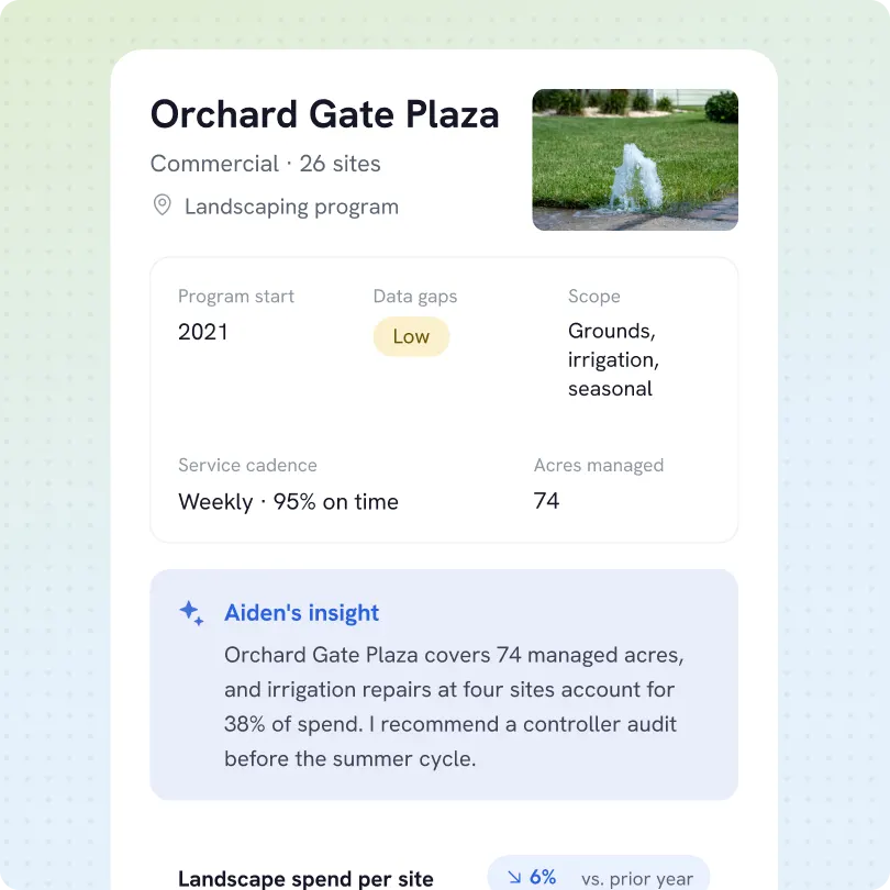 Orchard Gate Plaza commercial landscaping program summary showing 26 sites, program started in 2021 with low data gaps, weekly service 95% on time, 74 acres managed, and scope including grounds, irrigation, and seasonal. Includes Aiden's insight noting 74 managed acres, 38% spend on irrigation repairs at four sites, and a recommendation for a controller audit before summer.