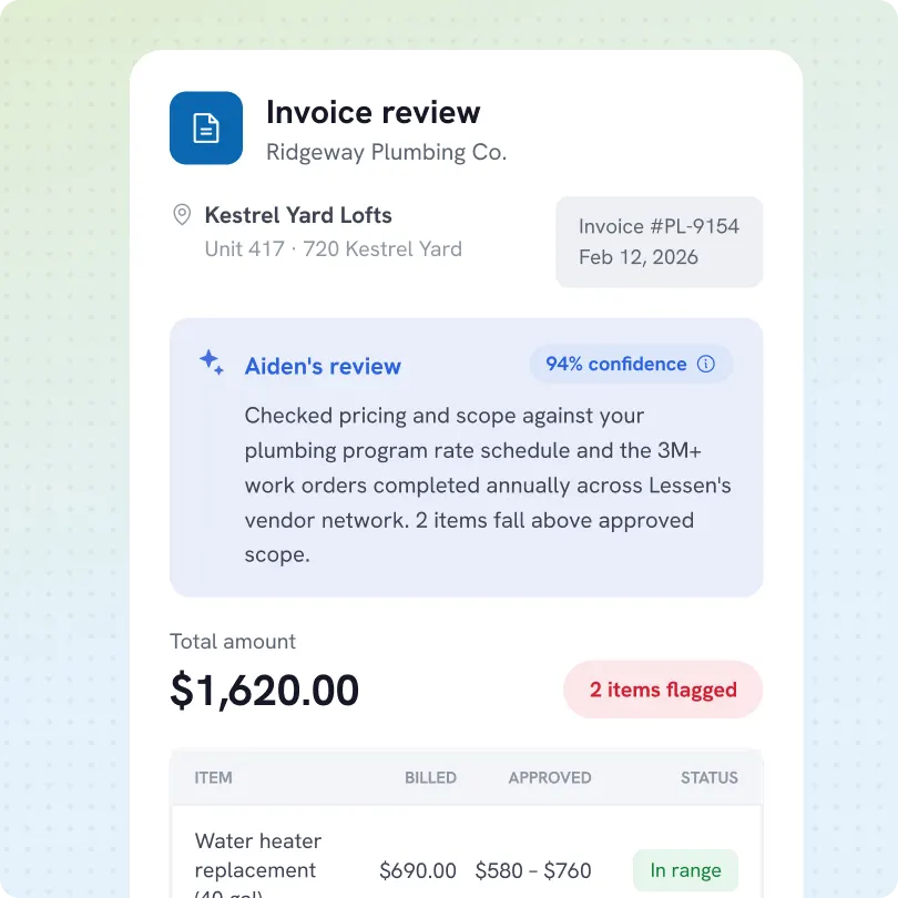 Invoice review for Ridgeway Plumbing Co. at Kestrel Yard Lofts, Unit 417, 720 Kestrel Yard. Invoice #PL-9154 dated Feb 12, 2026. Aiden's review with 94% confidence notes 2 items fall above approved scope based on plumbing program rate and annual work orders. Total amount $1,620.00 with 2 items flagged. Listed item is Water heater replacement billed $690.00 with approved range $580 to $760, status in range.