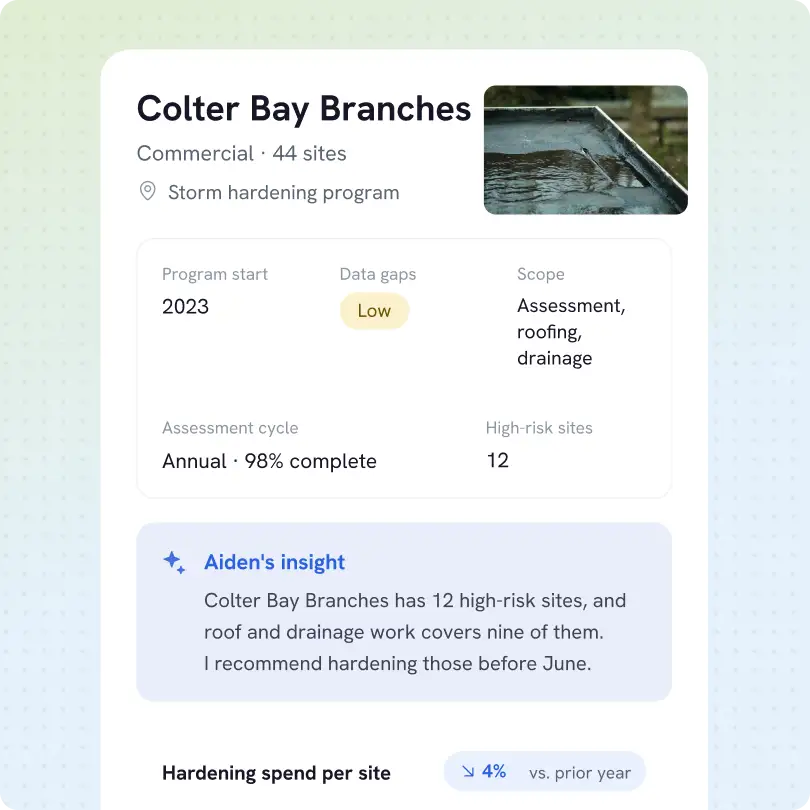 Dashboard showing storm hardening program details for Colter Bay Branches with 44 commercial sites, starting in 2023, low data gaps, annual 98% assessment complete, 12 high-risk sites, and scope of assessment, roofing, drainage. Aiden's insight notes 12 high-risk sites with roof and drainage work covering nine and recommends hardening before June. Hardening spend per site is down 4% vs. prior year.