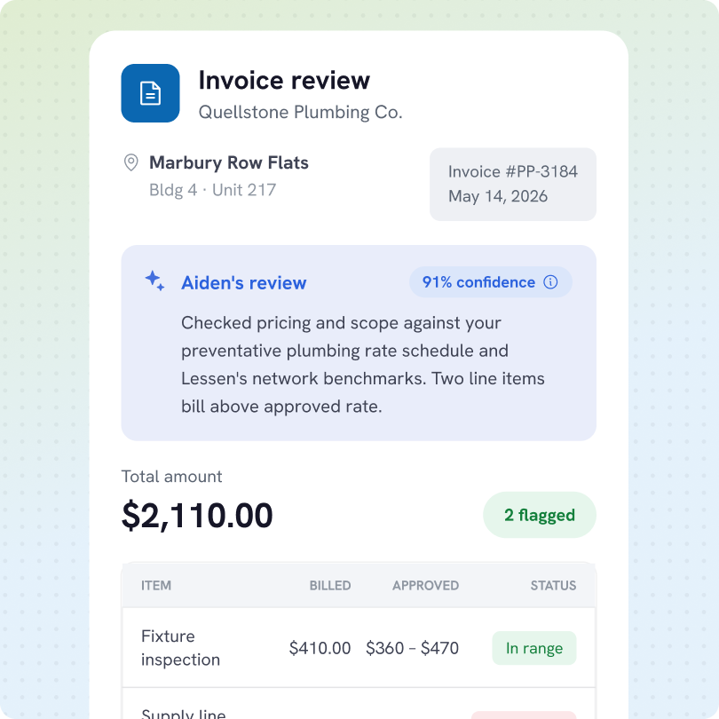 Invoice review for Quellstone Plumbing Co. at Marbury Row Flats, Bldg 4, Unit 217. Invoice #PP-3184 dated May 14, 2026. Aiden's review shows 91% confidence, noting pricing and scope checked against preventative plumbing rate schedule and Lessen's network benchmarks, with two line items billed above approved rate. Total amount $2,110.00 with 2 flagged items. Table lists items with billed and approved amounts and status including fixture inspection billed $410, approved $360-$470, status in range.