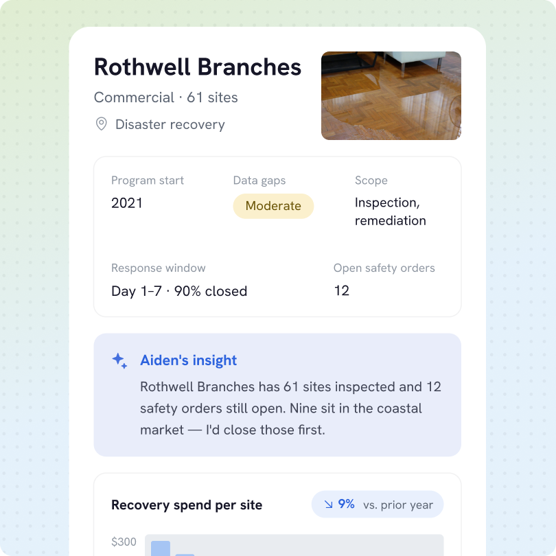 Dashboard showing Rothwell Branches disaster recovery summary with 61 commercial sites, program start in 2021, moderate data gaps, scope of inspection and remediation, 90% response window closure for days 1 to 7, and 12 open safety orders. Insight highlights that nine sites in the coastal market should be prioritized for closure. The dashboard also includes a graph indicating a 9% decrease in recovery spend per site compared to the prior year.
