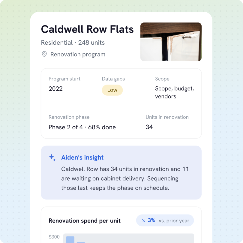 Dashboard for Caldwell Row Flats residential renovation program with 248 units, showing program start in 2022, low data gaps, scope covering scope, budget, and vendors, renovation phase 2 of 4 with 68% done, and 34 units in renovation. Aiden's insight notes 34 units are in renovation and 11 waiting on cabinet delivery, keeping the phase on schedule. Renovation spend per unit is down 3% versus prior year.