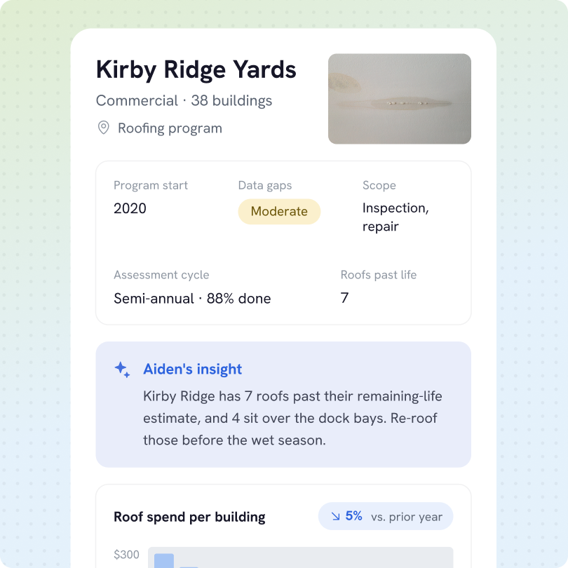 Dashboard for Kirby Ridge Yards, a commercial roofing program with 38 buildings starting in 2020, showing moderate data gaps, semi-annual assessment 88% done, 7 roofs past life, and inspection and repair scope. Aiden's insight notes 7 roofs past remaining-life estimate with 4 over dock bays needing reroofing before wet season. Roof spend per building decreased 5% vs prior year.
