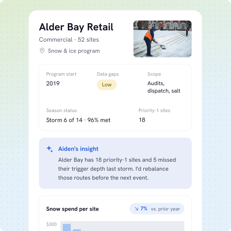 Dashboard showing Alder Bay Retail snow and ice program details for 52 commercial sites including 2019 start, low data gaps, audits and salt scope, 18 priority-1 sites, 96% storm season met, and insight recommending route rebalancing after missed trigger depths.