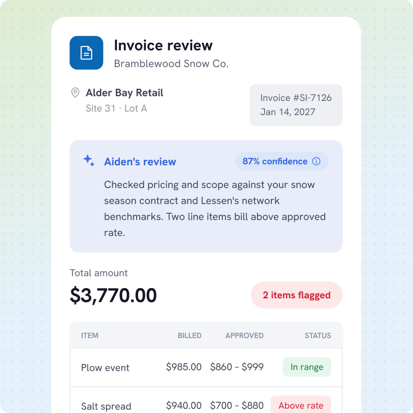 Invoice review for Bramblewood Snow Co. at Alder Bay Retail, Site 31, Lot A, Invoice #SI-7126 dated Jan 14, 2027. Aiden's review shows 87% confidence with checked pricing and scope against snow season contract and Lessen's network benchmarks, noting two line items billed above approved rate. Total amount $3,770.00 with two items flagged. Items listed: Plow event billed $985.00 approved $860–$999 status in range, Salt spread billed $940.00 approved $700–$880 status above rate.