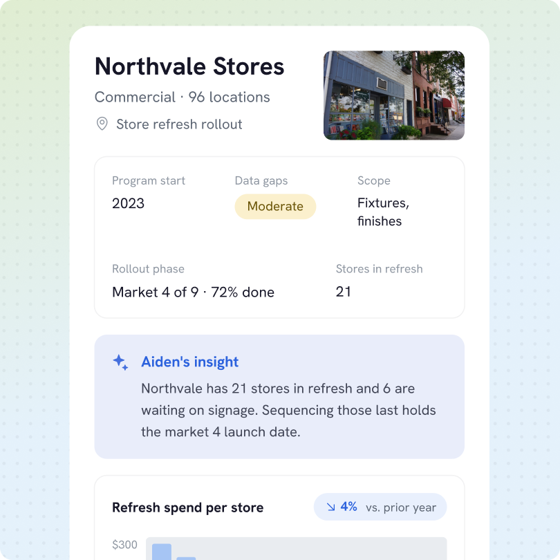 Dashboard summary for Northvale Stores, a commercial chain with 96 locations undergoing a store refresh rollout. Program started in 2023 with moderate data gaps. Scope includes fixtures and finishes. Rollout phase is Market 4 of 9 and 72% done, with 21 stores currently in refresh. Aiden's insight notes 21 stores in refresh, 6 waiting on signage, affecting the Market 4 launch date. Refresh spend per store shows a 4% decrease compared to prior year. Small image shows a storefront with window displays and trees on a sidewalk.