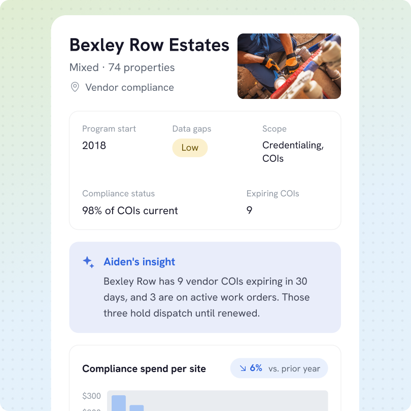 Dashboard for Bexley Row Estates showing vendor compliance details with 74 properties, program start year 2018, low data gaps, credentialing and COIs scope, 98% of COIs current, and 9 expiring COIs. Aiden's insight notes 9 vendor COIs expiring in 30 days, 3 on active work orders holding dispatch until renewed. Compliance spend per site decreased 6% versus prior year.