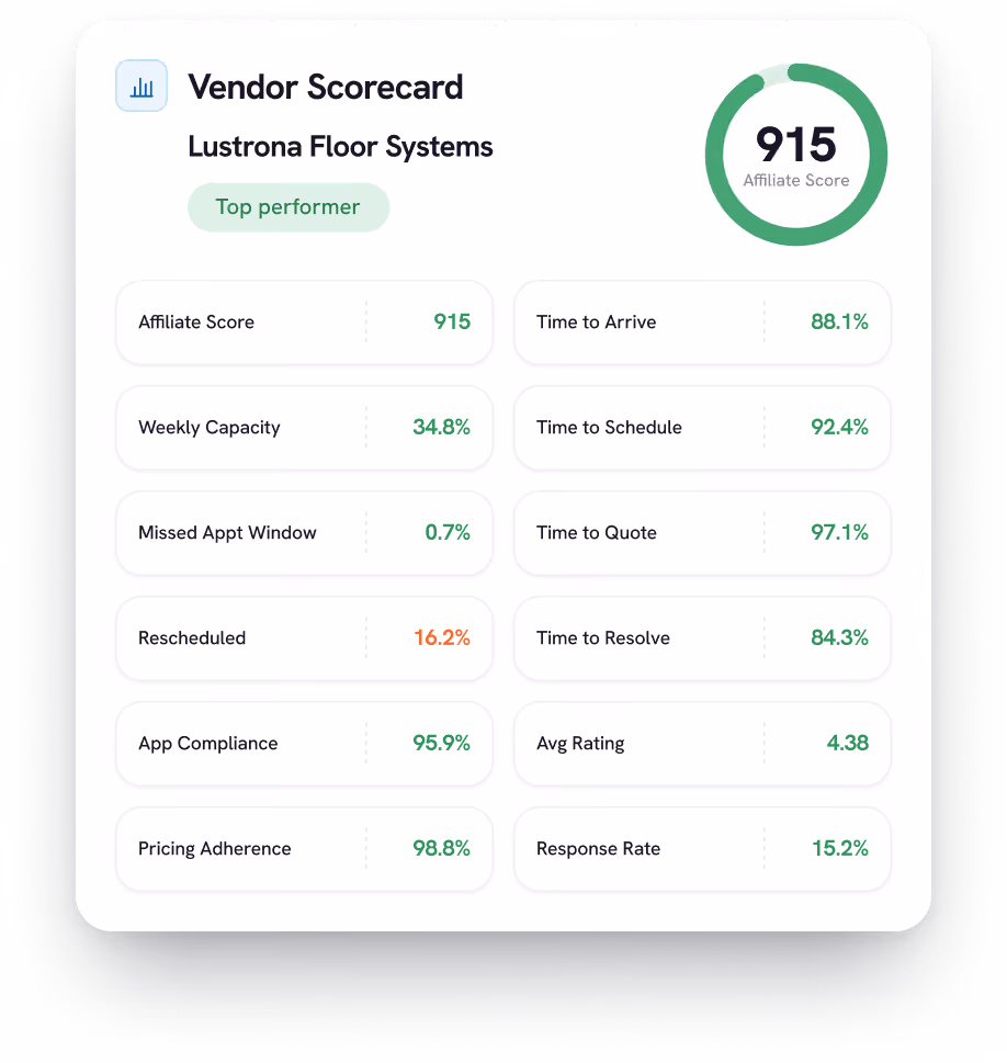 Vendor scorecard for Lustrona Floor Systems labeled as Top performer with an affiliate score of 915 displayed in a circular progress bar. Key metrics include Weekly Capacity at 34.8%, Missed Appointment Window at 0.7%, Rescheduled at 16.2%, App Compliance at 95.9%, Pricing Adherence at 98.8%, Time to Arrive at 88.1%, Time to Schedule at 92.4%, Time to Quote at 97.1%, Time to Resolve at 84.3%, Average Rating of 4.38, and Response Rate at 15.2%. Most values are in green except Rescheduled in orange.