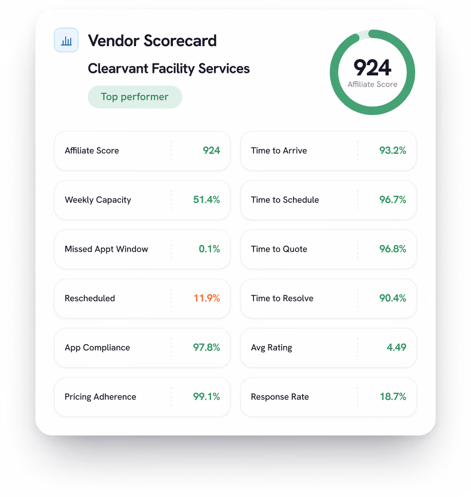 Vendor scorecard for Clearvant Facility Services labeled as Top performer, showing an affiliate score of 924 in a green circular chart. Metrics include: Affiliate Score 924, Weekly Capacity 51.4%, Missed Appointment Window 0.1%, Rescheduled 11.9%, App Compliance 97.8%, Pricing Adherence 99.1%, Time to Arrive 93.2%, Time to Schedule 96.7%, Time to Quote 96.8%, Time to Resolve 90.4%, Average Rating 4.49, and Response Rate 18.7%.