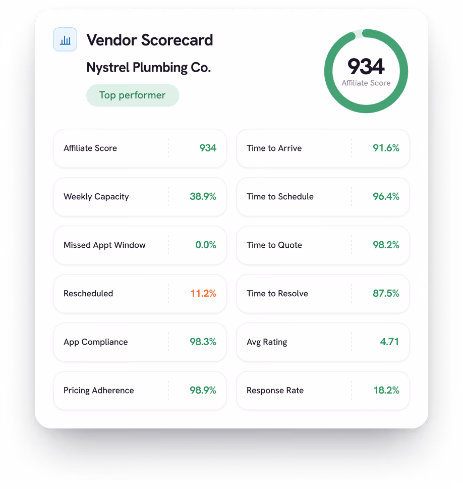 Vendor Scorecard for Nystrel Plumbing Co. labeled as Top performer with an affiliate score of 934 in a green circular graphic. Metrics listed include Affiliate Score: 934, Weekly Capacity: 38.9%, Missed Appointment Window: 0.0%, Rescheduled: 11.2%, App Compliance: 98.3%, Pricing Adherence: 98.9%, Time to Arrive: 91.6%, Time to Schedule: 96.4%, Time to Quote: 98.2%, Time to Resolve: 87.5%, Average Rating: 4.71, and Response Rate: 18.2%. Most values are in green except Rescheduled in orange.