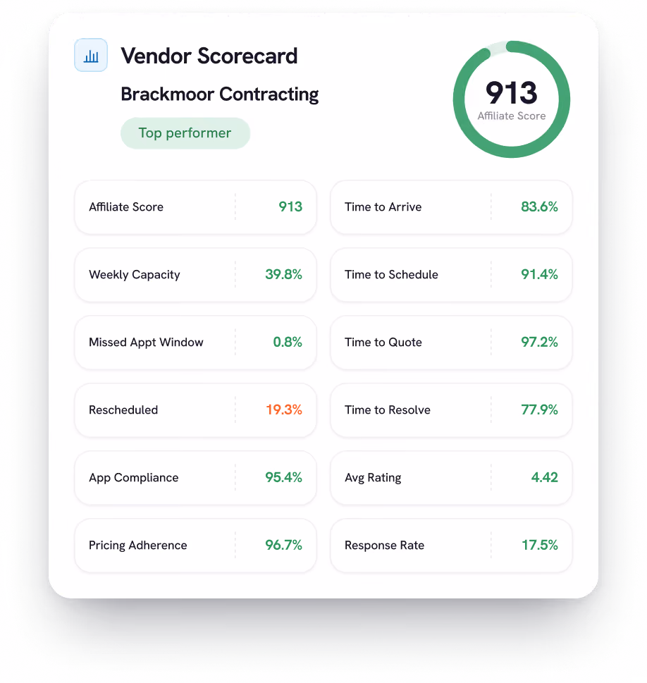 Vendor Scorecard for Brackmoor Contracting labeled as top performer with an Affiliate Score of 913 shown in a green circular gauge. Key metrics include Weekly Capacity 39.8%, Missed Appointment Window 0.8%, Rescheduled 19.3%, App Compliance 95.4%, Pricing Adherence 96.7%, Time to Arrive 83.6%, Time to Schedule 91.4%, Time to Quote 97.2%, Time to Resolve 77.9%, Average Rating 4.42, and Response Rate 17.5%, with most percentages in green except Rescheduled in orange.