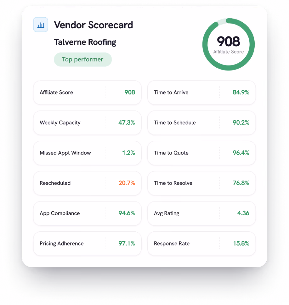Vendor Scorecard for Talverne Roofing labeled as Top performer with an Affiliate Score of 908. Metrics include Weekly Capacity 47.3%, Missed Appt Window 1.2%, Rescheduled 20.7%, App Compliance 94.6%, Pricing Adherence 97.1%, Time to Arrive 84.9%, Time to Schedule 90.2%, Time to Quote 96.4%, Time to Resolve 76.8%, Avg Rating 4.36, and Response Rate 15.8%.