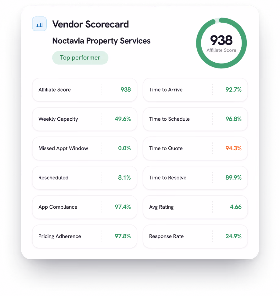 Vendor Scorecard for Noctavia Property Services labeled as Top performer, showing an Affiliate Score of 938 inside a green circular progress bar. Metrics include Weekly Capacity 49.6%, Missed Appointment Window 0.0%, Rescheduled 8.1%, App Compliance 97.4%, Pricing Adherence 97.8%, Time to Arrive 92.7%, Time to Schedule 96.8%, Time to Quote 94.3% (in orange), Time to Resolve 89.9%, Average Rating 4.66, and Response Rate 24.9%, all listed in two columns.