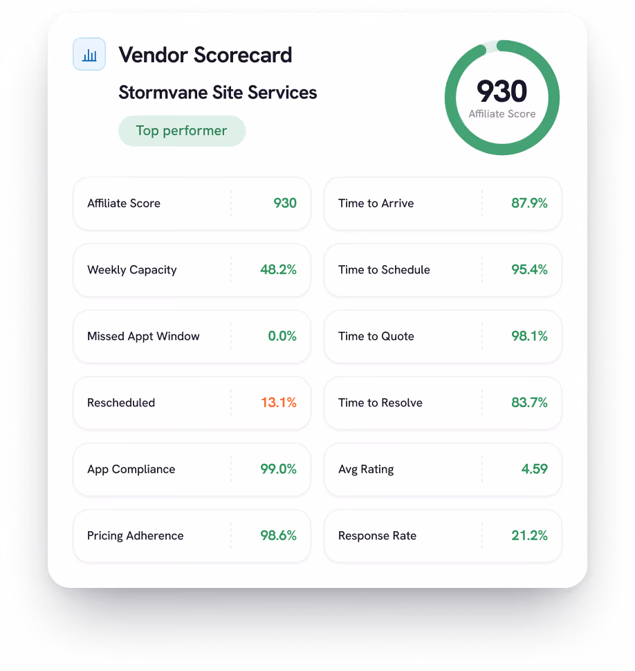 Vendor scorecard for Stormvane Site Services labeled as Top performer with an affiliate score of 930 displayed in a green circular chart. Metrics include Affiliate Score 930, Weekly Capacity 48.2%, Missed Appt Window 0.0%, Rescheduled 13.1%, App Compliance 99.0%, Pricing Adherence 98.6%, Time to Arrive 87.9%, Time to Schedule 95.4%, Time to Quote 98.1%, Time to Resolve 83.7%, Avg Rating 4.59, and Response Rate 21.2%.