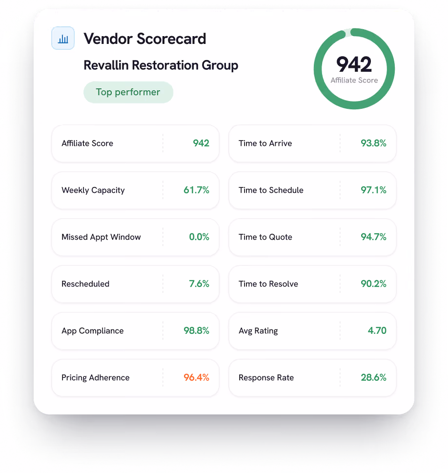 Vendor scorecard for Revallin Restoration Group labeled as Top performer showing an affiliate score of 942 in a circular graphic. Metrics include Weekly Capacity 61.7%, Missed Appointment Window 0.0%, Rescheduled 7.6%, App Compliance 98.8%, Pricing Adherence 96.4%, Time to Arrive 93.8%, Time to Schedule 97.1%, Time to Quote 94.7%, Time to Resolve 90.2%, Average Rating 4.70, and Response Rate 28.6%.
