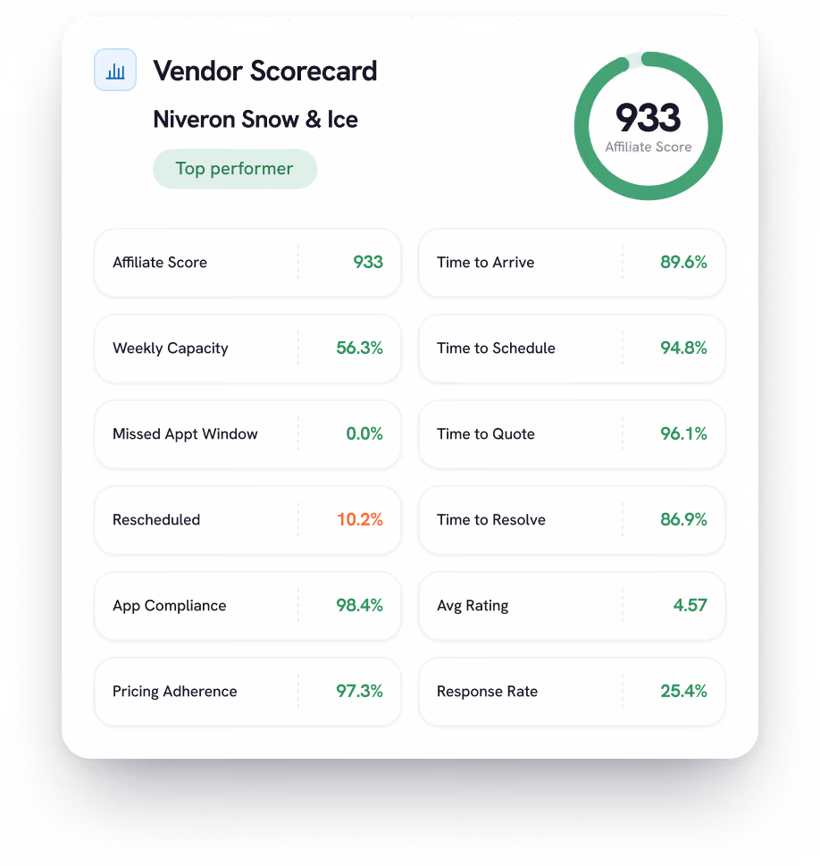Vendor Scorecard for Niveron Snow & Ice labeled Top performer, showing an Affiliate Score of 933 inside a green circular graphic. Metrics include Weekly Capacity 56.3%, Missed Appt Window 0.0%, Rescheduled 10.2%, App Compliance 98.4%, Pricing Adherence 97.3%, Time to Arrive 89.6%, Time to Schedule 94.8%, Time to Quote 96.1%, Time to Resolve 86.9%, Avg Rating 4.57, and Response Rate 25.4%.