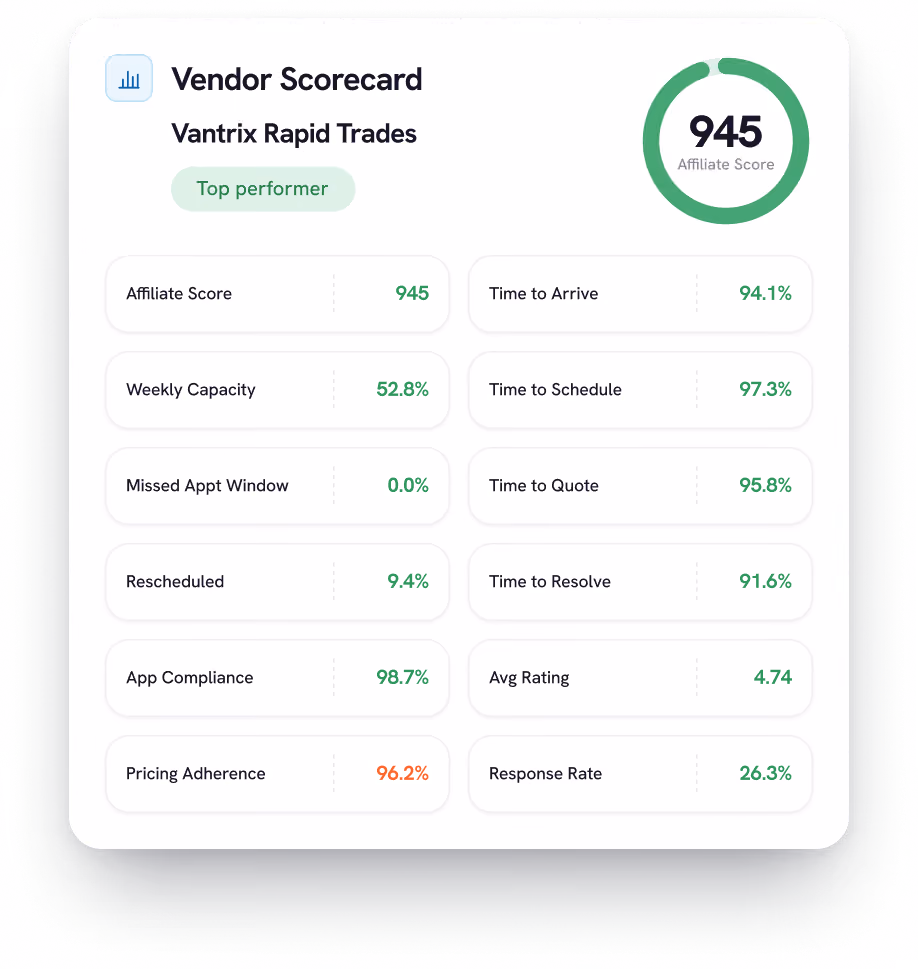 Vendor Scorecard for Vantrix Rapid Trades labeled as Top performer with an Affiliate Score of 945 shown in a green circular progress bar. Performance metrics displayed include Affiliate Score 945, Weekly Capacity 52.8%, Missed Appointment Window 0.0%, Rescheduled 9.4%, App Compliance 98.7%, Pricing Adherence 96.2%, Time to Arrive 94.1%, Time to Schedule 97.3%, Time to Quote 95.8%, Time to Resolve 91.6%, Average Rating 4.74, and Response Rate 26.3%, with most values in green except Pricing Adherence in orange.