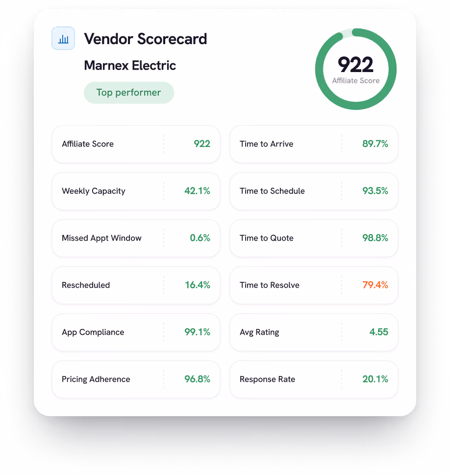 Vendor Scorecard for Marnex Electric labeled as Top performer with an affiliate score of 922 displayed in a green circular meter. Metrics include: Affiliate Score 922, Weekly Capacity 42.1%, Missed Appt Window 0.6%, Rescheduled 16.4%, App Compliance 99.1%, Pricing Adherence 96.8%, Time to Arrive 89.7%, Time to Schedule 93.5%, Time to Quote 98.8%, Time to Resolve 79.4% in orange, Avg Rating 4.55, and Response Rate 20.1%.