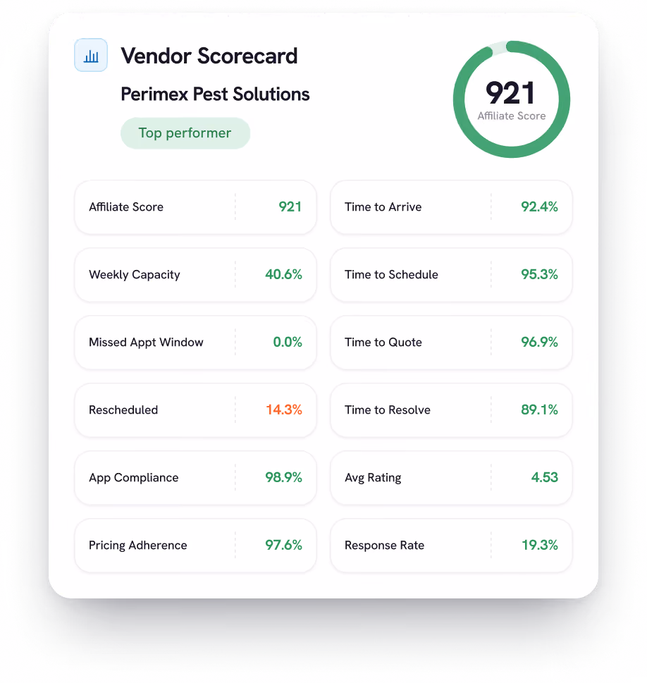 Vendor scorecard for Perimex Pest Solutions labeled Top performer with an affiliate score of 921 displayed in a green circular gauge. Metrics include: Affiliate Score 921, Weekly Capacity 40.6%, Missed Appt Window 0.0%, Rescheduled 14.3%, App Compliance 98.9%, Pricing Adherence 97.6%, Time to Arrive 92.4%, Time to Schedule 95.3%, Time to Quote 96.9%, Time to Resolve 89.1%, Avg Rating 4.53, and Response Rate 19.3%.