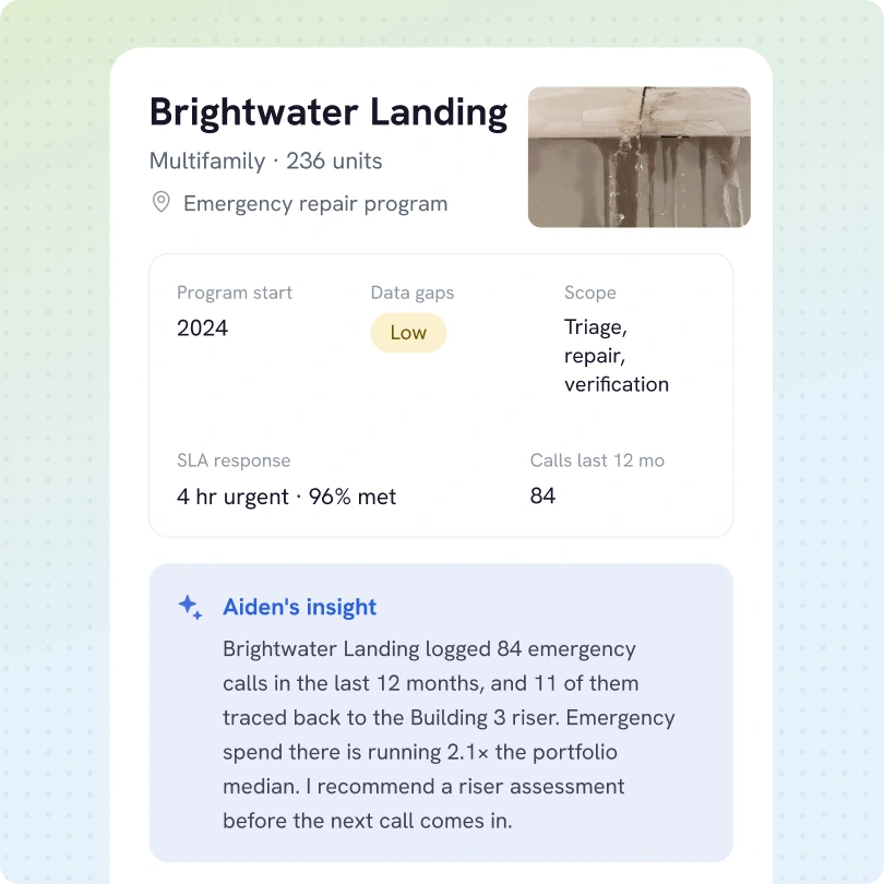Data panel for Brightwater Landing, a 236-unit multifamily building under an emergency repair program starting in 2024 with low data gaps, scope covering triage, repair, and verification, SLA response of 4 hours urgent at 96% met, and 84 calls in the last 12 months. Aiden's insight notes Brightwater logged 84 emergency calls, 11 linked to Building 3 riser, with emergency spending at 2.1 times portfolio median, recommending a riser assessment before the next call. Photo shows water leaking from a ceiling into a wall indoors.