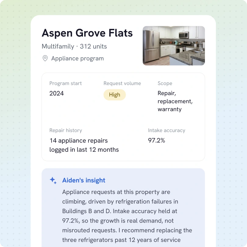 Property overview for Aspen Grove Flats, a multifamily site with 312 units in an appliance program. Program start is 2024, with a high request volume. Scope includes repair, replacement, and warranty. Repair history shows 14 appliance repairs logged in the last 12 months with an intake accuracy of 97.2%. Aiden's insight notes appliance requests are increasing due to refrigerator failures in Buildings B and D, recommending replacement of three refrigerators over 12 years old.