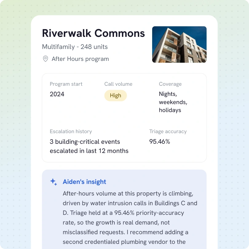 Dashboard card for Riverwalk Commons, a multifamily property with 248 units in an After Hours program. Program starts in 2024 with a high call volume. Coverage includes nights, weekends, and holidays. Escalation history shows three building-critical events escalated in the last 12 months. Triage accuracy is 95.46%. A photo shows a modern apartment building. Aiden's insight notes increasing after-hours volume due to water intrusion calls in Buildings C and D, with high triage accuracy indicating real demand and recommending an additional credentialed plumbing vendor.