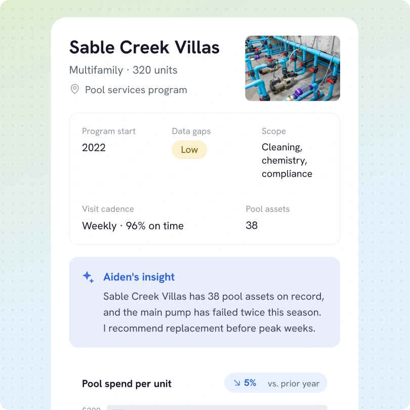 Information card for Sable Creek Villas, a multifamily property with 320 units under a pool services program starting in 2022. The data gap is low, scope includes cleaning, chemistry, and compliance. Weekly visit cadence with 96% on time. Controls overview shows 38 pool assets. Aiden's insight notes the main pump failed twice this season and recommends replacement before peak weeks. Pool spend per unit is down 5% versus prior year. The card includes a small image of complex pool equipment with blue pipes and valves.