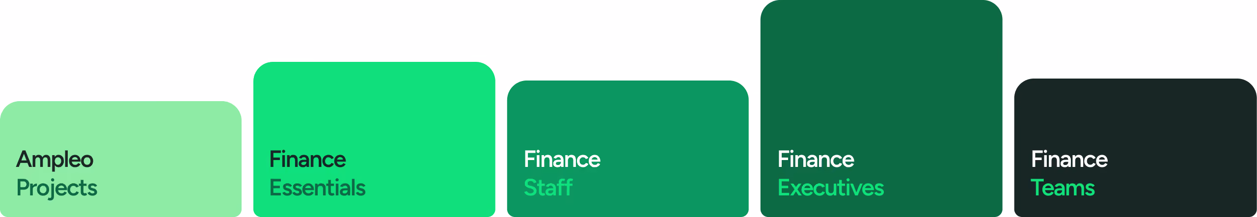 Ampleo Finance packages from Projects to Teams