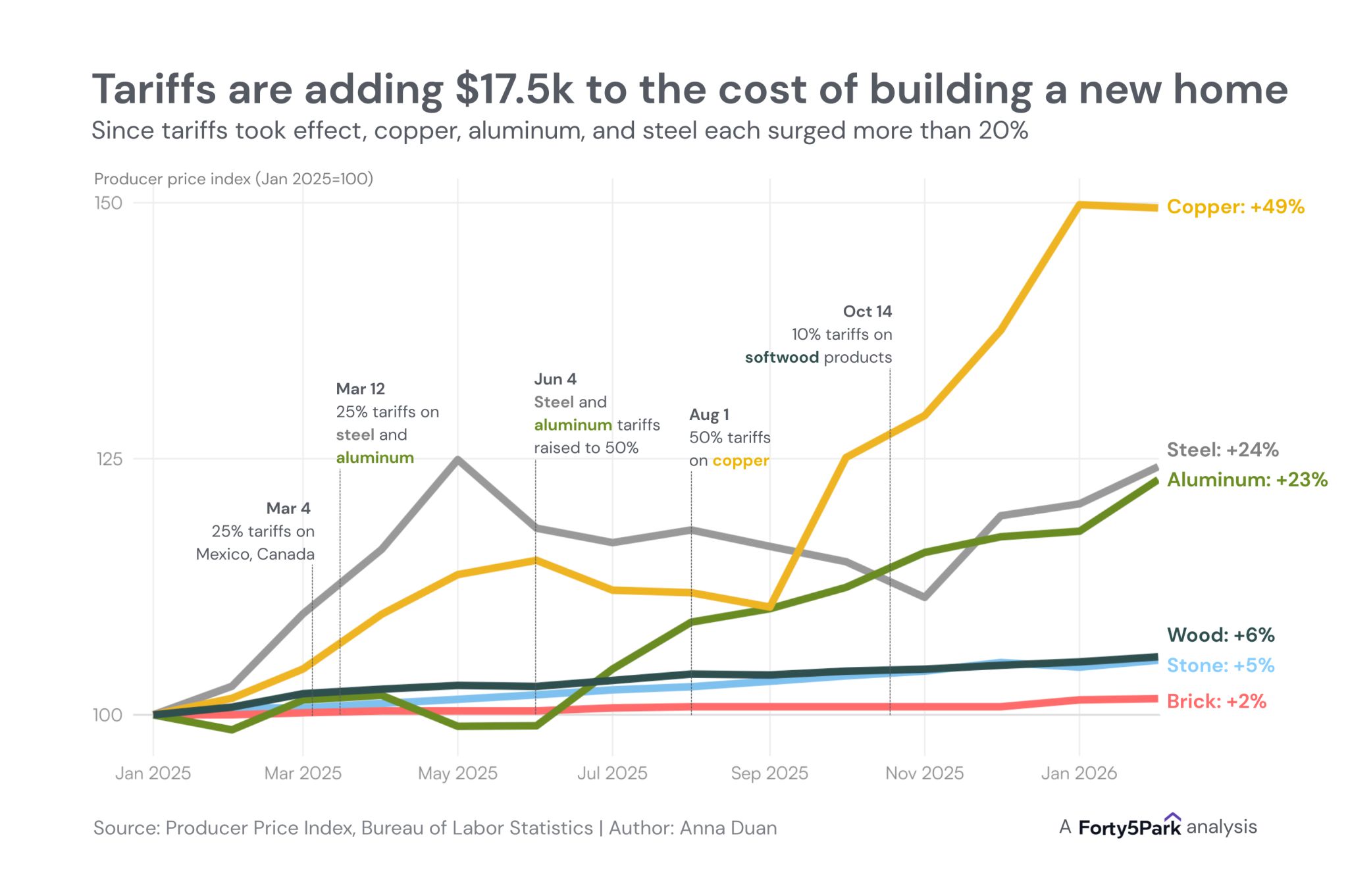 Cost of select homebuilding materials since the introduction of tariffs in 2025.