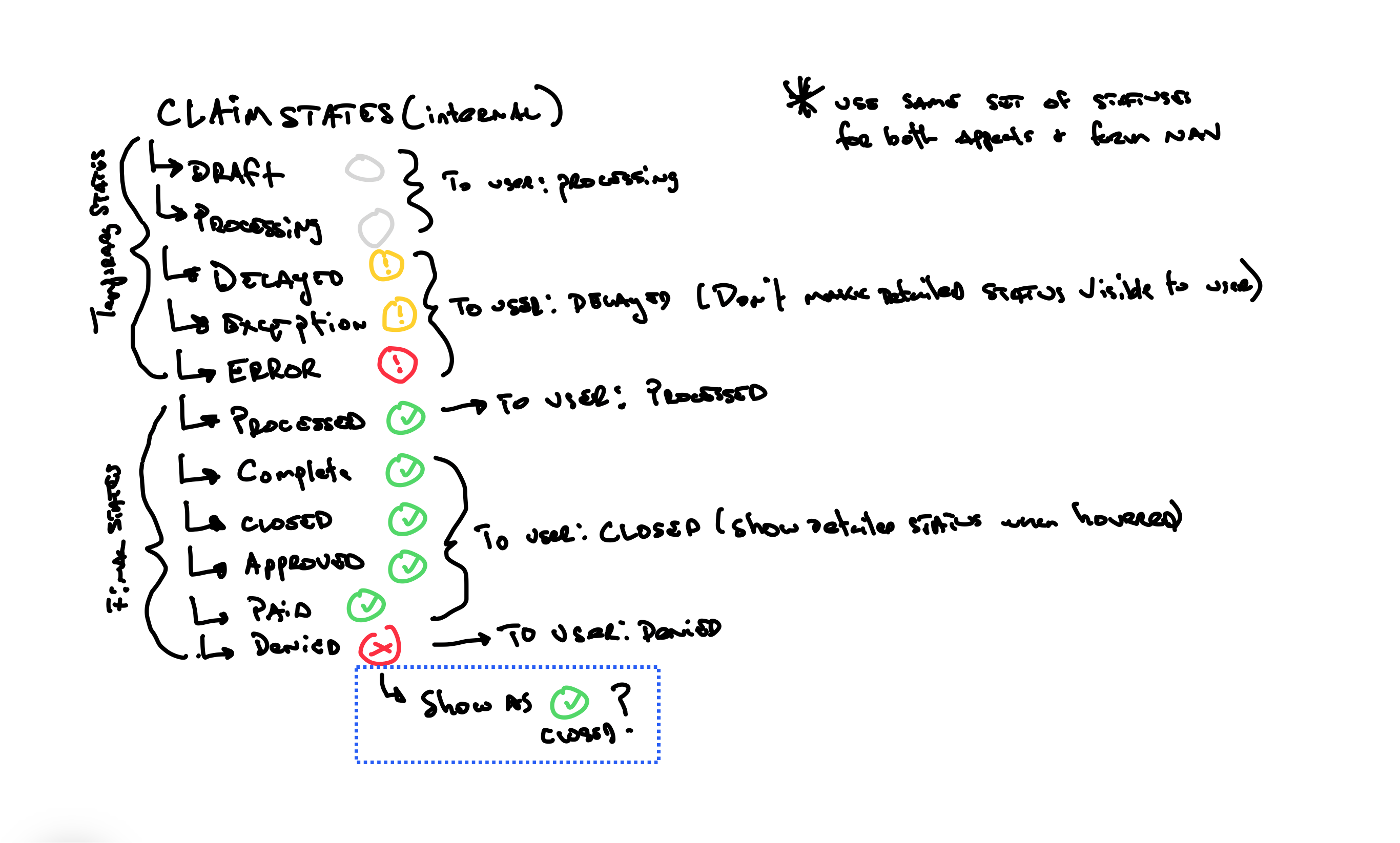 Sketch of claim states and statuses