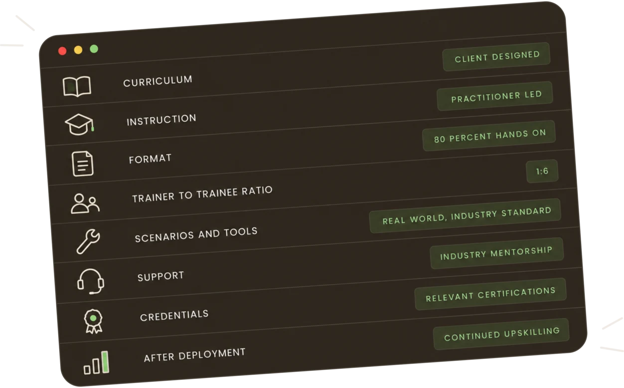 Program overview: client-designed curriculum, practitioner-led instruction, 80 percent hands-on format, 1:6 trainer to trainee ratio, real-world industry-standard scenarios and tools, industry mentorship, relevant certifications and continued upskilling after deployment