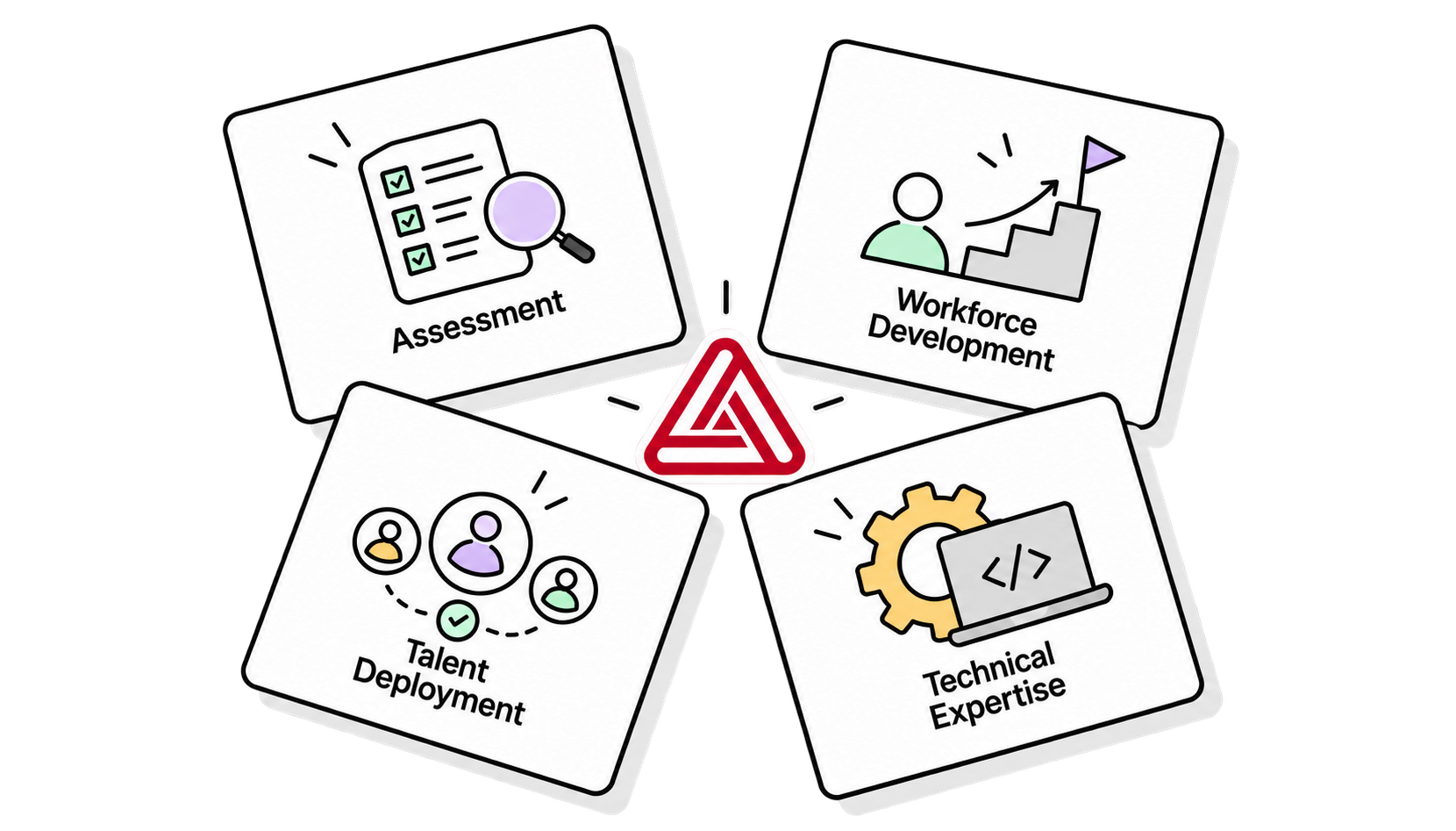Four connected capabilities: Assessment, Workforce Development, Talent Deployment and Technical Expertise