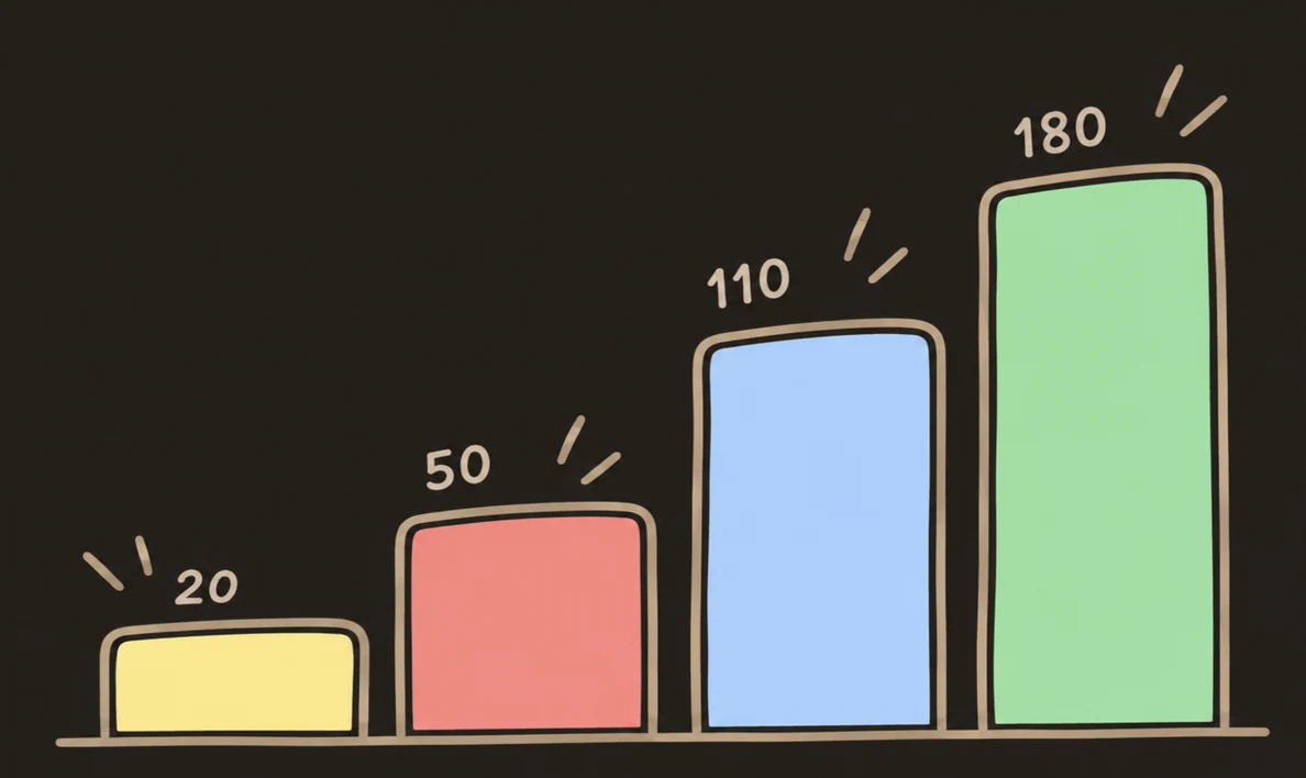 Bar chart: 20 associates in 2022 to 2023, 50 in 2024, 110 in 2025 and 180 in 2026
