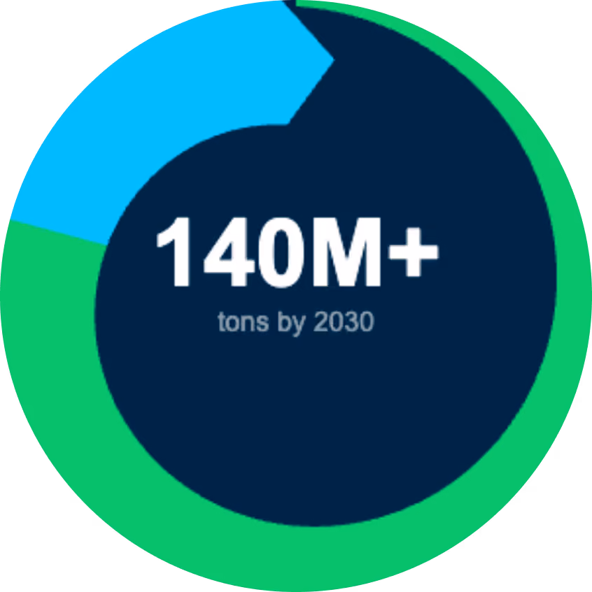 140M+ tons by 2030