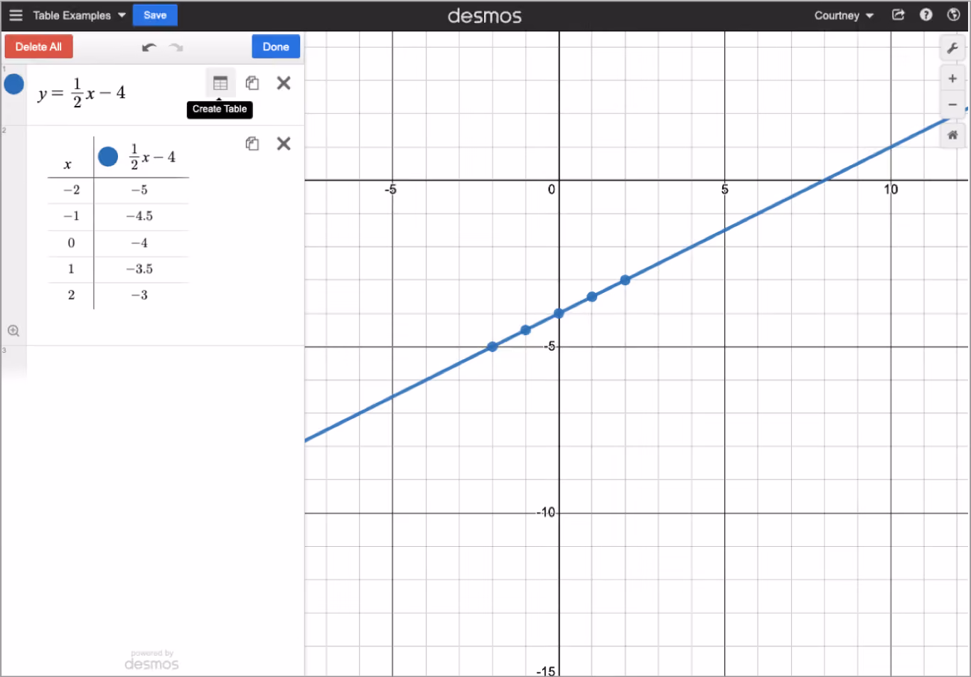 Screenshot of the Desmos Graphing Calculator.  y=1/2x-4 and a table of values that fall on the line are both plotted. 
