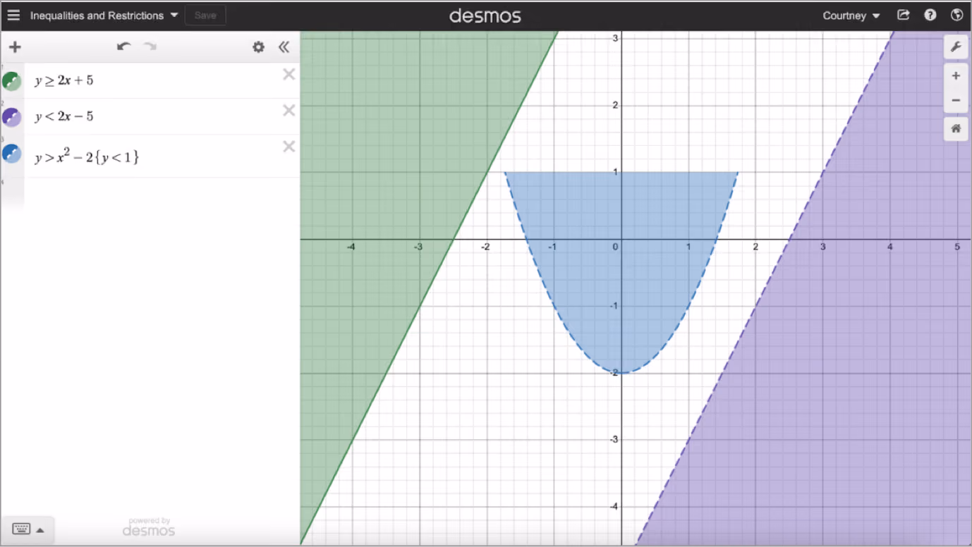 Screenshot of the graphing calculator.  y>= 2x+5, y<2x-5, and y>x2-2{y<1} are plotted.