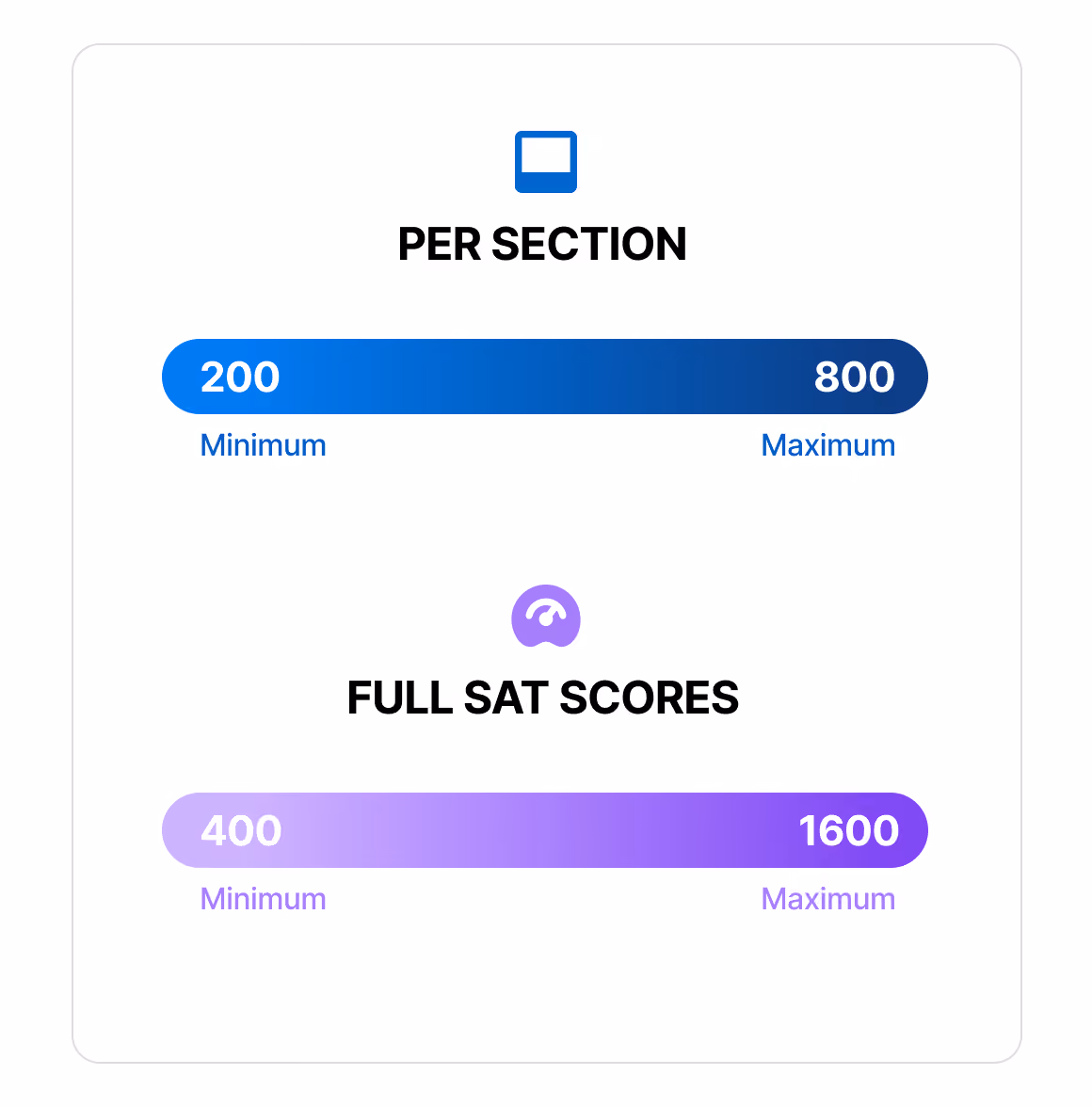 Digital SAT Score ranges | EdisonOS