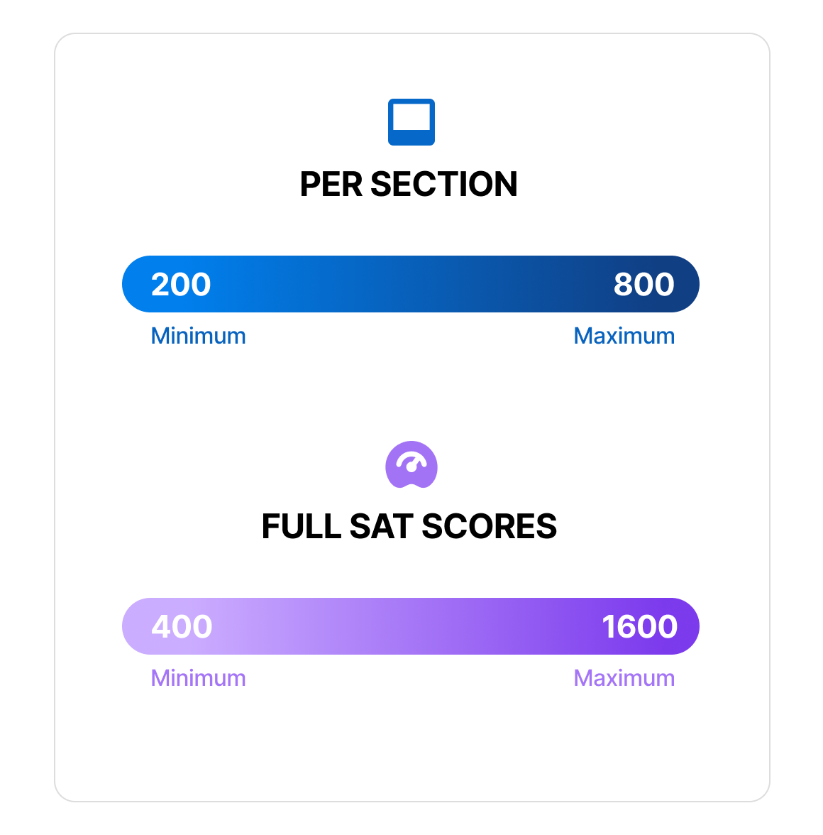 Digital SAT Score ranges | EdisonOS