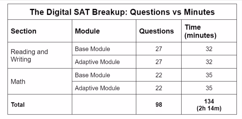The sectional structure of the digital SAT: questions vs minutes 