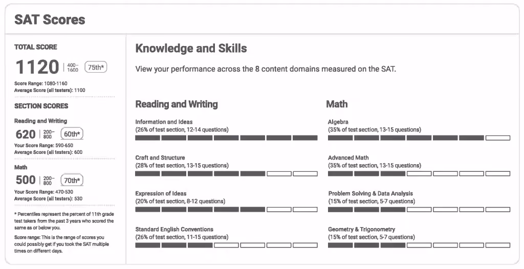 How To Interpret Your SAT® Score Report