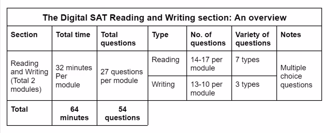 The SAT format of the Reading and Writing section
